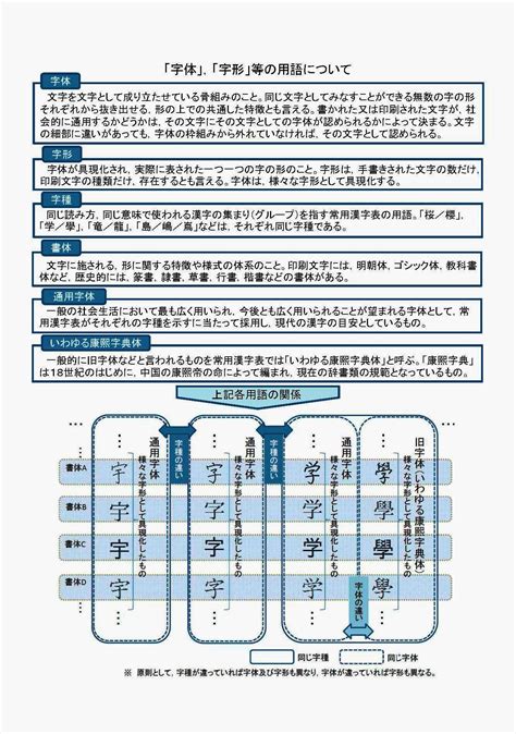 字形|常用漢字表における「字体・書体・字形」等の考え方について